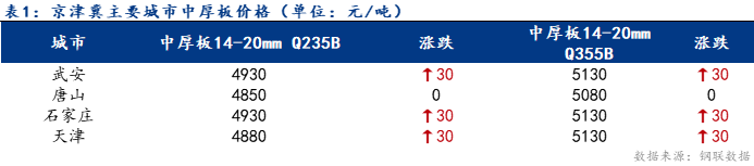 Mysteel日报：京津冀中厚板价格小幅上涨 成交一般