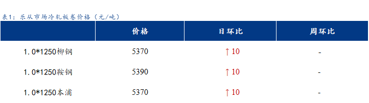 <a href='https://www.mysteel.com/' target='_blank' style='color:#3861ab'>Mysteel</a>日报：乐从冷镀板卷价格小幅上涨