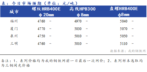 Mysteel早报：福建建筑钢材价格早盘预计维稳运行