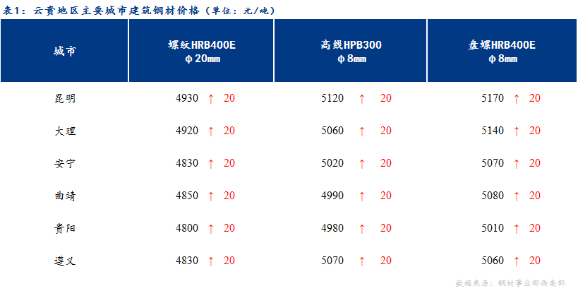 <a href='https://m.mysteel.com/' target='_blank' style='color:#3861ab'>Mysteel</a>日报：日度成交减量明显  云贵建材价格坚挺运行