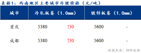 <a href='https://www.mysteel.com/' target='_blank' style='color:#3861ab'>Mysteel</a>日报：西南冷镀市场成交表现疲软