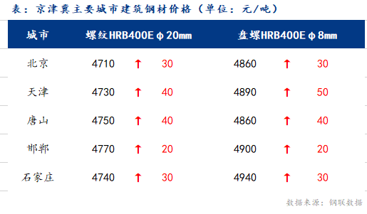 <a href='https://www.mysteel.com/' target='_blank' style='color:#3861ab'>Mysteel</a>日报：京津冀建筑钢材零星商家报价 价格继续走强