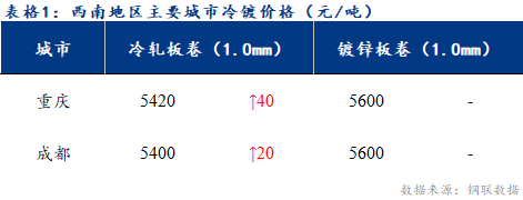 <a href='https://www.mysteel.com/' target='_blank' style='color:#3861ab'>Mysteel</a>日报：西南冷镀市场价格小幅回暖