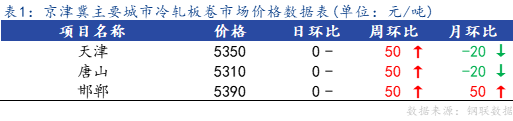 <a href='https://www.mysteel.com/' target='_blank' style='color:#3861ab'>Mysteel</a>日报：京津冀冷轧板卷主流暂稳 成交不佳