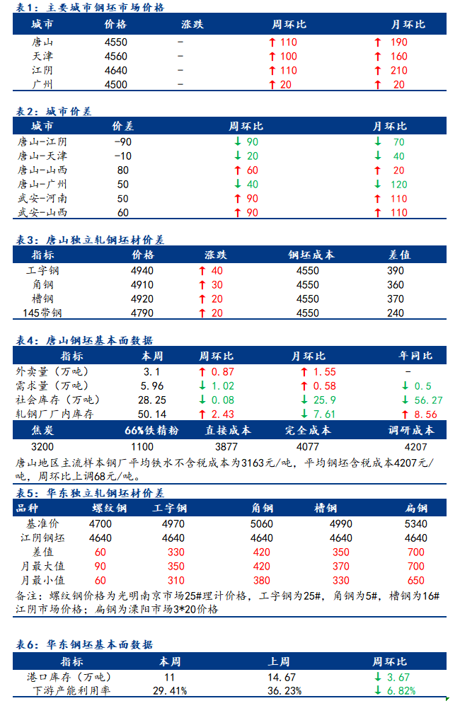 <a href='https://www.mysteel.com/' target='_blank' style='color:#3861ab'>Mysteel</a>日报：全国钢坯市场价格持稳 成交一般偏弱