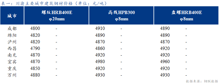 <a href='https://www.mysteel.com/' target='_blank' style='color:#3861ab'>Mysteel</a>日报：川渝建筑钢材价格平稳运行 成交清淡