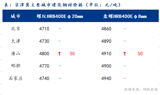 <a href='https://www.mysteel.com/' target='_blank' style='color:#3861ab'>Mysteel</a>日报：京津冀建筑钢材价格平稳 交易基本停滞