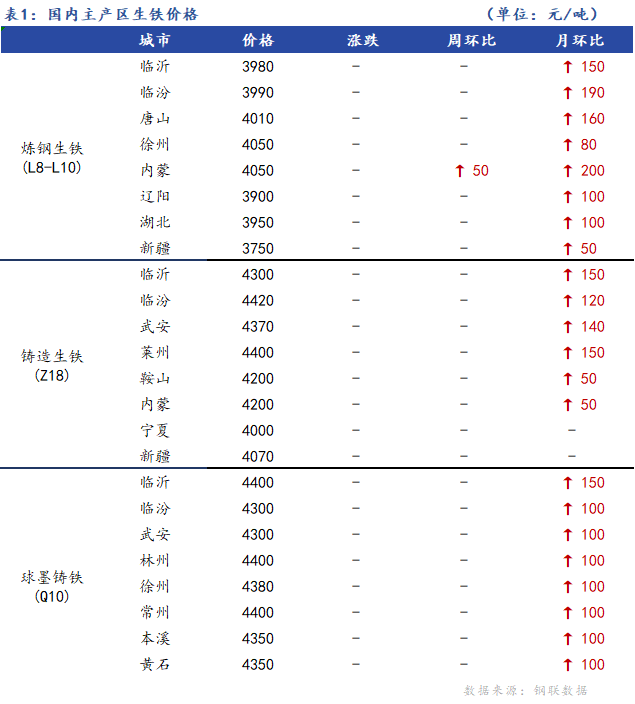 <a href='https://m.mysteel.com/' target='_blank' style='color:#3861ab'>Mysteel</a>日报：全国生铁价格持稳运行