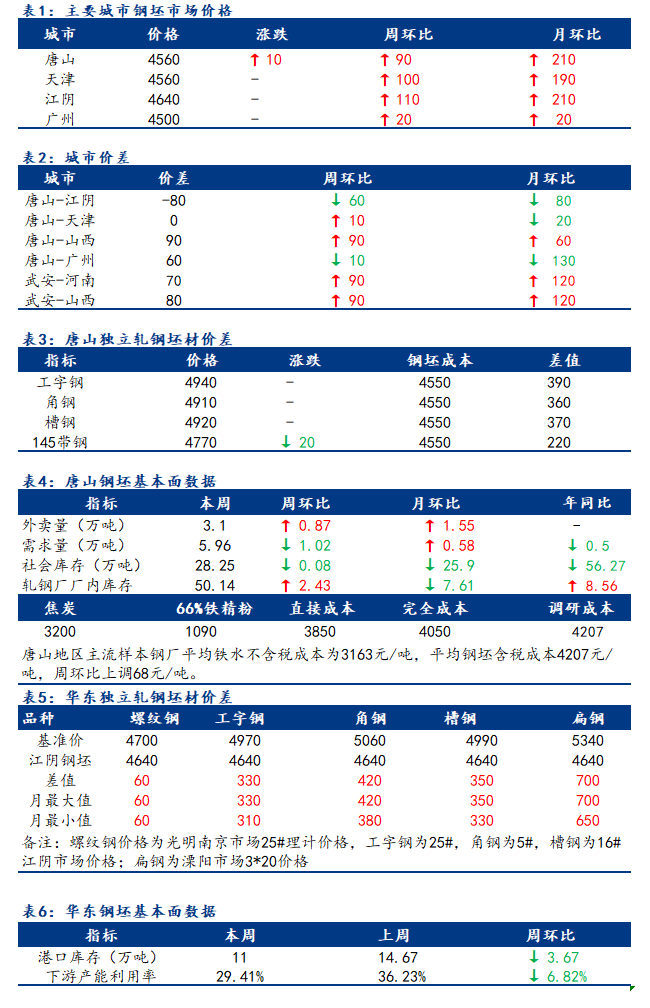 <a href='https://m.mysteel.com/' target='_blank' style='color:#3861ab'>Mysteel</a>日报：全国钢坯市场价格持稳 交投氛围弱