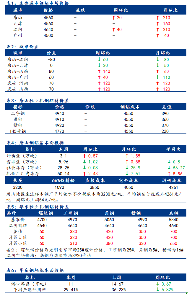 <a href='https://www.mysteel.com/' target='_blank' style='color:#3861ab'>Mysteel</a>日报：全国钢坯市场价格续稳 成交清淡