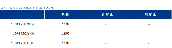 <a href='https://m.mysteel.com/' target='_blank' style='color:#3861ab'>Mysteel</a>日报：乐从冷镀板卷价格平稳运行