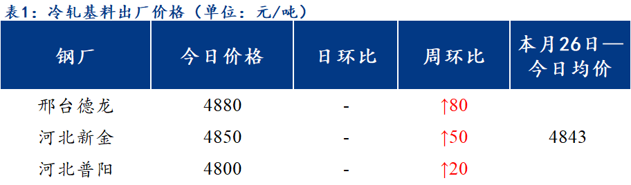  <a href='https://m.mysteel.com/' target='_blank' style='color:#3861ab'>Mysteel</a>日报：北方区域镀锌、轧硬出厂价格部分调整