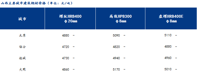 <a href='https://www.mysteel.com/' target='_blank' style='color:#3861ab'>Mysteel</a>日报：山西建筑钢材价格平稳运行 市场处于休市状态