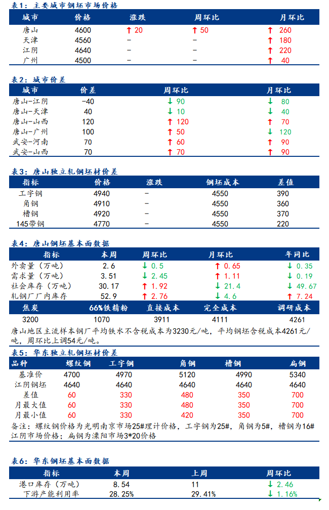 <a href='https://www.mysteel.com/' target='_blank' style='color:#3861ab'>Mysteel</a>日报：全国钢坯市场价格多稳 少量成交