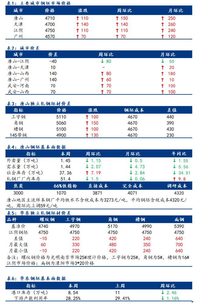 <a href='https://m.mysteel.com/' target='_blank' style='color:#3861ab'>Mysteel</a>日报：全国钢坯市场价格宽幅拉涨