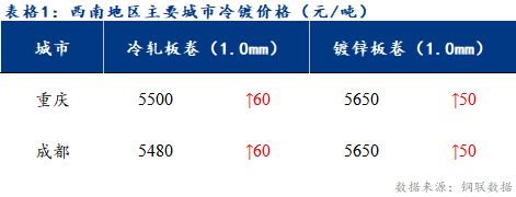  	<a href='https://www.mysteel.com/' target='_blank' style='color:#3861ab'>Mysteel</a>日报：西南冷镀市场价格回升