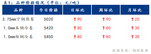 <a href='https://m.mysteel.com/' target='_blank' style='color:#3861ab'>Mysteel</a>日报：宁波冷轧板卷价格喜迎开门红