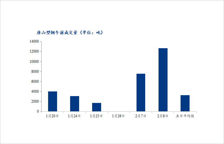 <a href='https://www.mysteel.com/' target='_blank' style='color:#3861ab'>Mysteel</a>数据：唐山调坯型钢成交量上升（2月8日10：30）