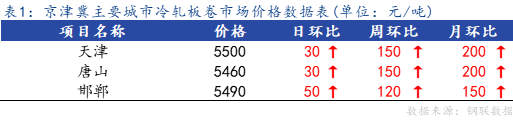 <a href='https://m.mysteel.com/' target='_blank' style='color:#3861ab'>Mysteel</a>日报：京津冀冷轧板卷主流暂稳 成交不佳