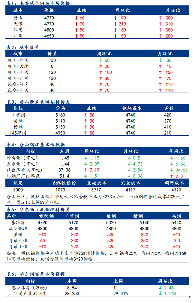 <a href='https://www.mysteel.com/' target='_blank' style='color:#3861ab'>Mysteel</a>日报：全国钢坯市场价格继续拉涨 看涨情绪浓