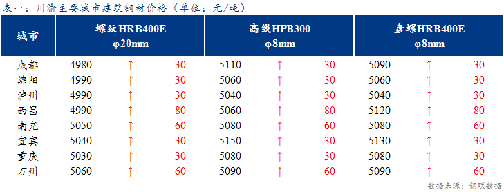 <a href='https://m.mysteel.com/' target='_blank' style='color:#3861ab'>Mysteel</a>日报：川渝建材价格延续上涨 市场需求少量释放