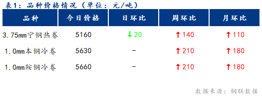 <a href='https://m.mysteel.com/' target='_blank' style='color:#3861ab'>Mysteel</a>日报：宁波冷轧板卷价格持稳