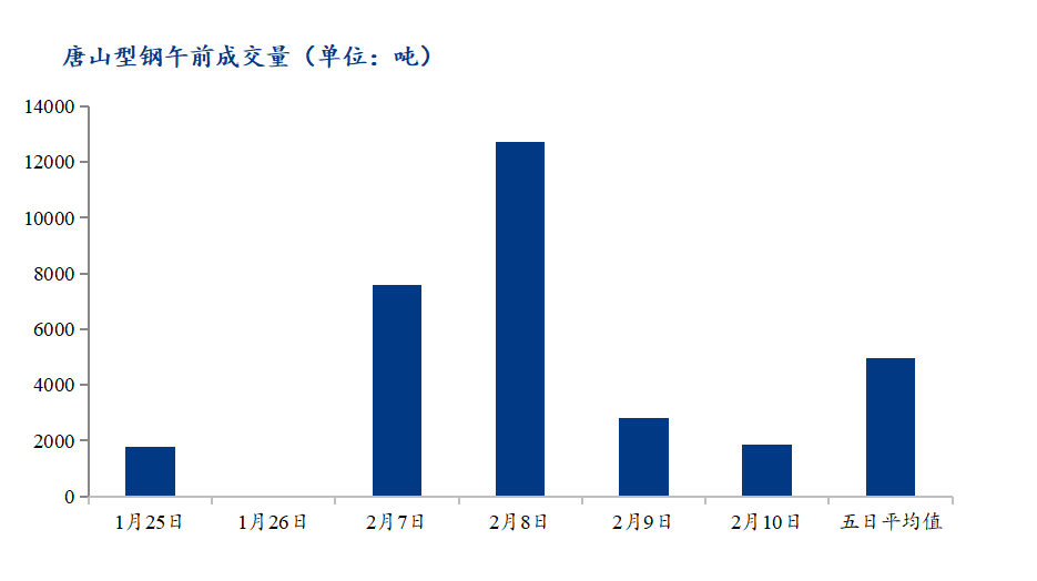 <a href='https://m.mysteel.com/' target='_blank' style='color:#3861ab'>Mysteel</a>数据：唐山调坯型钢成交量下降（2月10日10：30）