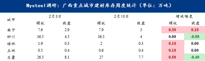 <a href='https://m.mysteel.com/' target='_blank' style='color:#3861ab'>Mysteel</a>数据：广西地区建筑钢材社会库存环比增加0.1万吨（8.26-9.2）