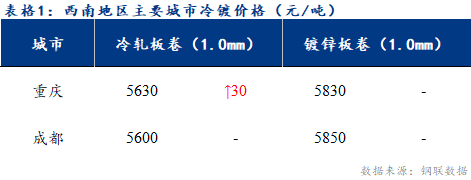 <a href='https://www.mysteel.com/' target='_blank' style='color:#3861ab'>Mysteel</a>日报：西南冷镀市场价格稳中偏强