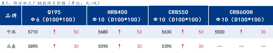 <a href='https://www.mysteel.com/' target='_blank' style='color:#3861ab'>Mysteel</a>日报：上海钢筋网片价格小幅拉涨