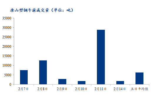 <a href='https://www.mysteel.com/' target='_blank' style='color:#3861ab'>Mysteel</a>数据：唐山调坯型钢成交量下降（2月14日10：30）