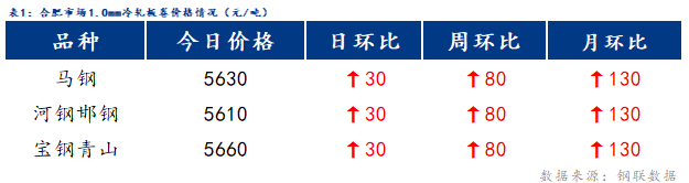 <a href='https://www.mysteel.com/' target='_blank' style='color:#3861ab'>Mysteel</a>日报：合肥冷镀板卷价格以稳为主