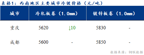 <a href='https://m.mysteel.com/' target='_blank' style='color:#3861ab'>Mysteel</a>日报：西南冷镀市场成交缩量