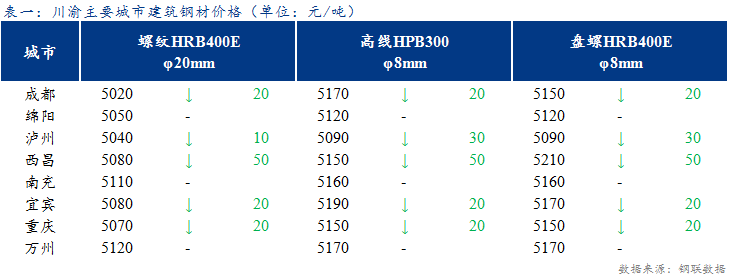 <a href='https://m.mysteel.com/' target='_blank' style='color:#3861ab'>Mysteel</a>日报：川渝建材价格小幅下跌 市场心态转弱