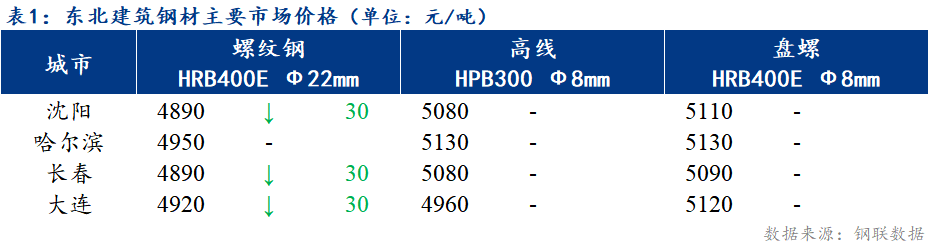 <a href='https://www.mysteel.com/' target='_blank' style='color:#3861ab'>Mysteel</a>日报：东北<a href='https://jiancai.mysteel.com/' target='_blank' style='color:#3861ab'>建筑钢材</a>价格下跌 需求未起成交弱