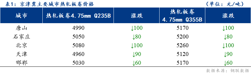 <a href='https://www.mysteel.com/' target='_blank' style='color:#3861ab'>Mysteel</a>日报：京津冀<a href='https://rezha.mysteel.com/' target='_blank' style='color:#3861ab'>热轧</a>板卷价格下跌 成交一般