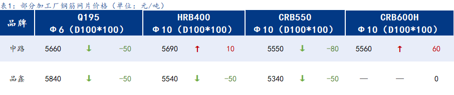 <a href='https://www.mysteel.com/' target='_blank' style='color:#3861ab'>Mysteel</a>日报：上海钢筋网片价格弱稳运行