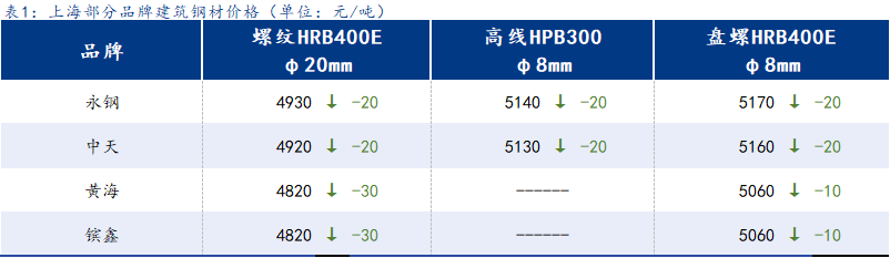 <a href='https://www.mysteel.com/' target='_blank' style='color:#3861ab'>Mysteel</a>日报:上海建筑钢材小幅下行 期货盘面推动市场避险情绪