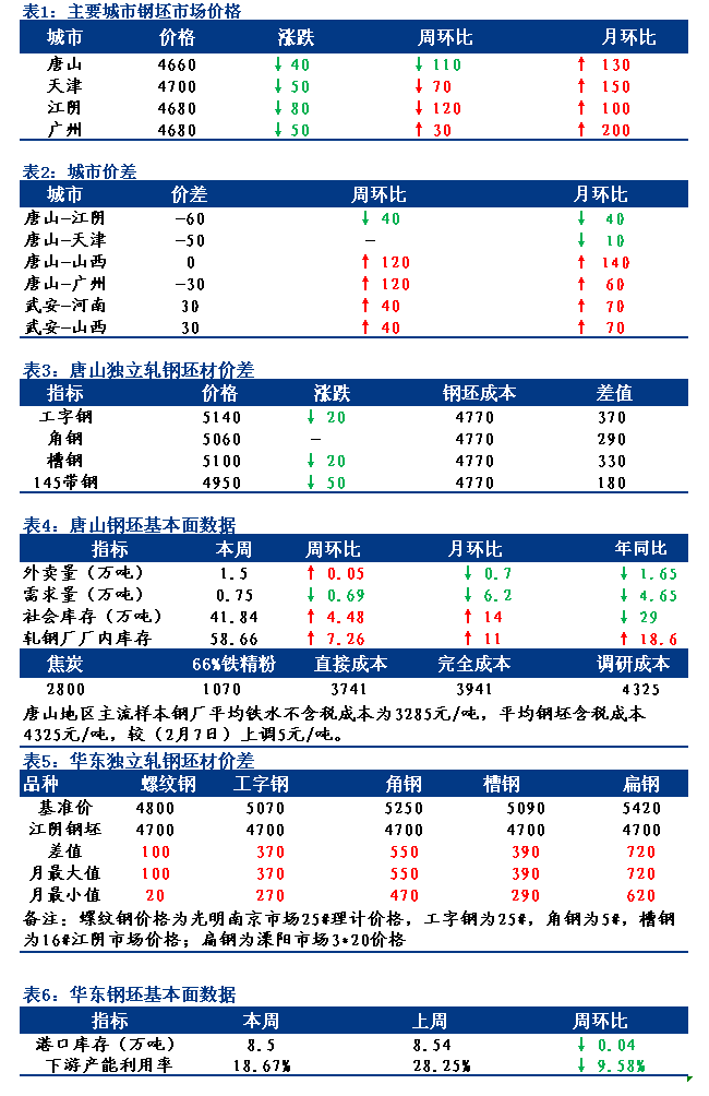 <a href='https://m.mysteel.com/' target='_blank' style='color:#3861ab'>Mysteel</a>日报：全国钢坯市场价格继续走低 市场偏谨慎