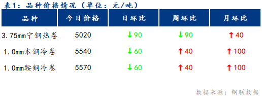 <a href='https://www.mysteel.com/' target='_blank' style='color:#3861ab'>Mysteel</a>日报：宁波冷轧板卷价格下跌