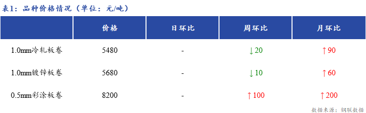 <a href='https://m.mysteel.com/' target='_blank' style='color:#3861ab'>Mysteel</a>日报：上海冷镀板卷价格暂稳运行