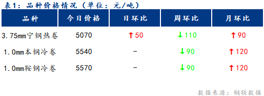 <a href='https://m.mysteel.com/' target='_blank' style='color:#3861ab'>Mysteel</a>日报：宁波冷轧板卷价格暂稳