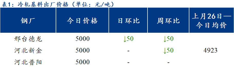 <a href='https://www.mysteel.com/' target='_blank' style='color:#3861ab'>Mysteel</a>日报：北方区域镀锌、轧硬出厂价格持稳运行