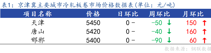 <a href='https://www.mysteel.com/' target='_blank' style='color:#3861ab'>Mysteel</a>日报：京津冀冷轧板卷主流暂稳 成交不佳