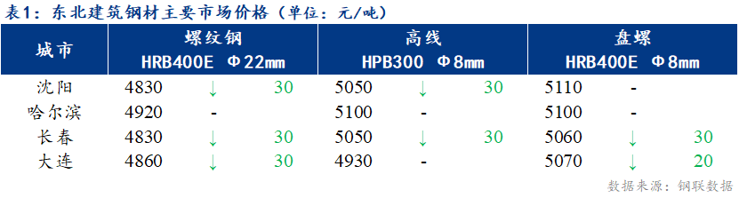 <a href='https://www.mysteel.com/' target='_blank' style='color:#3861ab'>Mysteel</a>日报：东北<a href='https://jiancai.mysteel.com/' target='_blank' style='color:#3861ab'>建筑钢材</a>价格跌势不改 交投仍弱