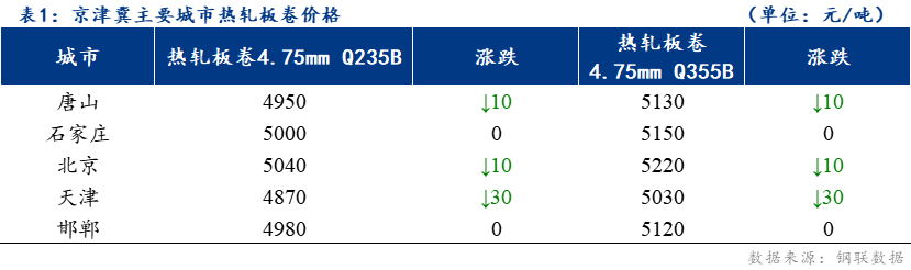 <a href='https://www.mysteel.com/' target='_blank' style='color:#3861ab'>Mysteel</a>日报：京津冀<a href='https://rezha.mysteel.com/' target='_blank' style='color:#3861ab'>热轧</a>板卷价格稳中下行 成交偏弱