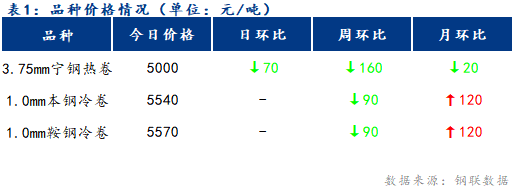 <a href='https://www.mysteel.com/' target='_blank' style='color:#3861ab'>Mysteel</a>日报：宁波冷轧板卷价格平稳运行