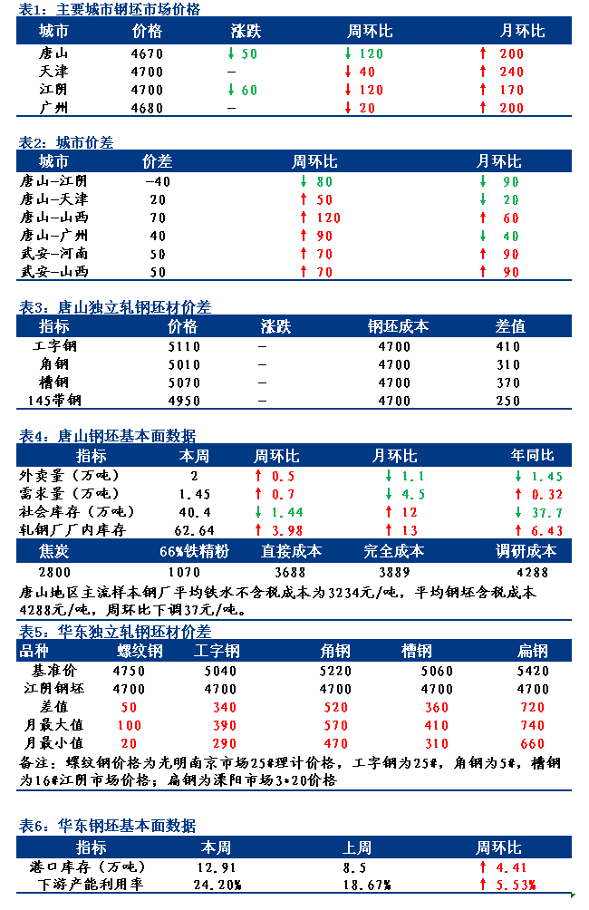 <a href='https://m.mysteel.com/' target='_blank' style='color:#3861ab'>Mysteel</a>日报：全国钢坯市场价格主流下调 成交偏弱