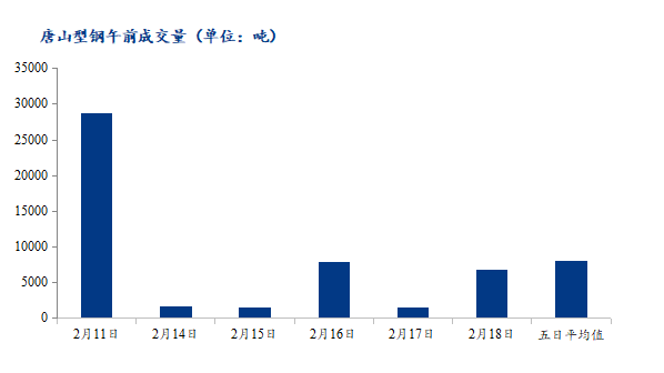 <a href='https://m.mysteel.com/' target='_blank' style='color:#3861ab'>Mysteel</a>数据：唐山调坯型钢成交量上升（2月18日10：30）