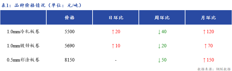 <a href='https://www.mysteel.com/' target='_blank' style='color:#3861ab'>Mysteel</a>日报：上海冷镀板卷市场价格小幅上涨